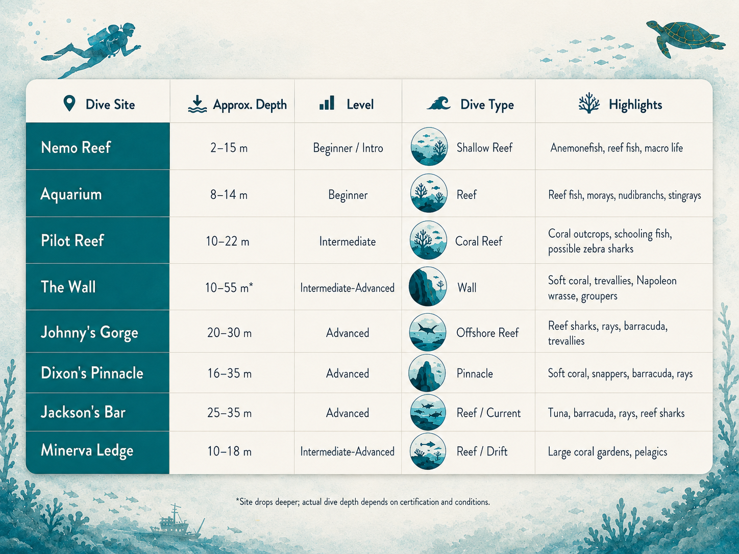 havelock dive sites